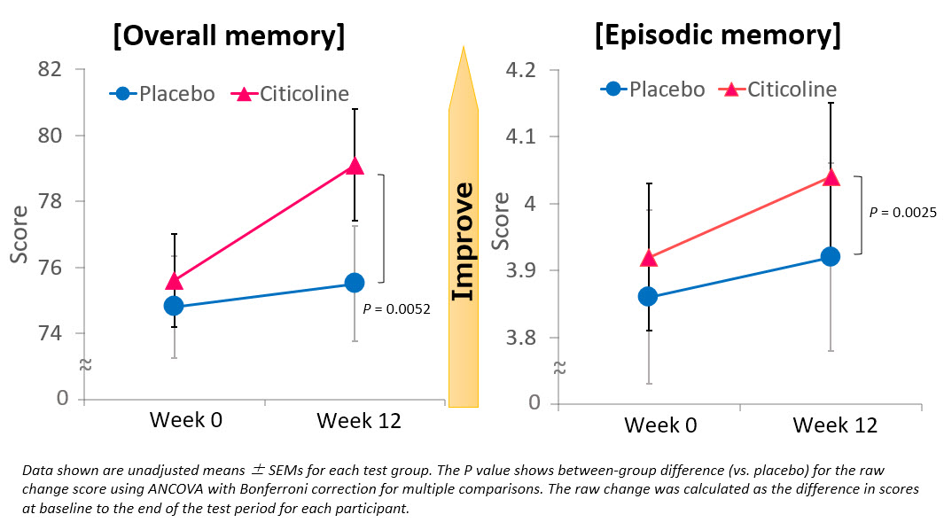 Cognizin results graph Cognizin results graph